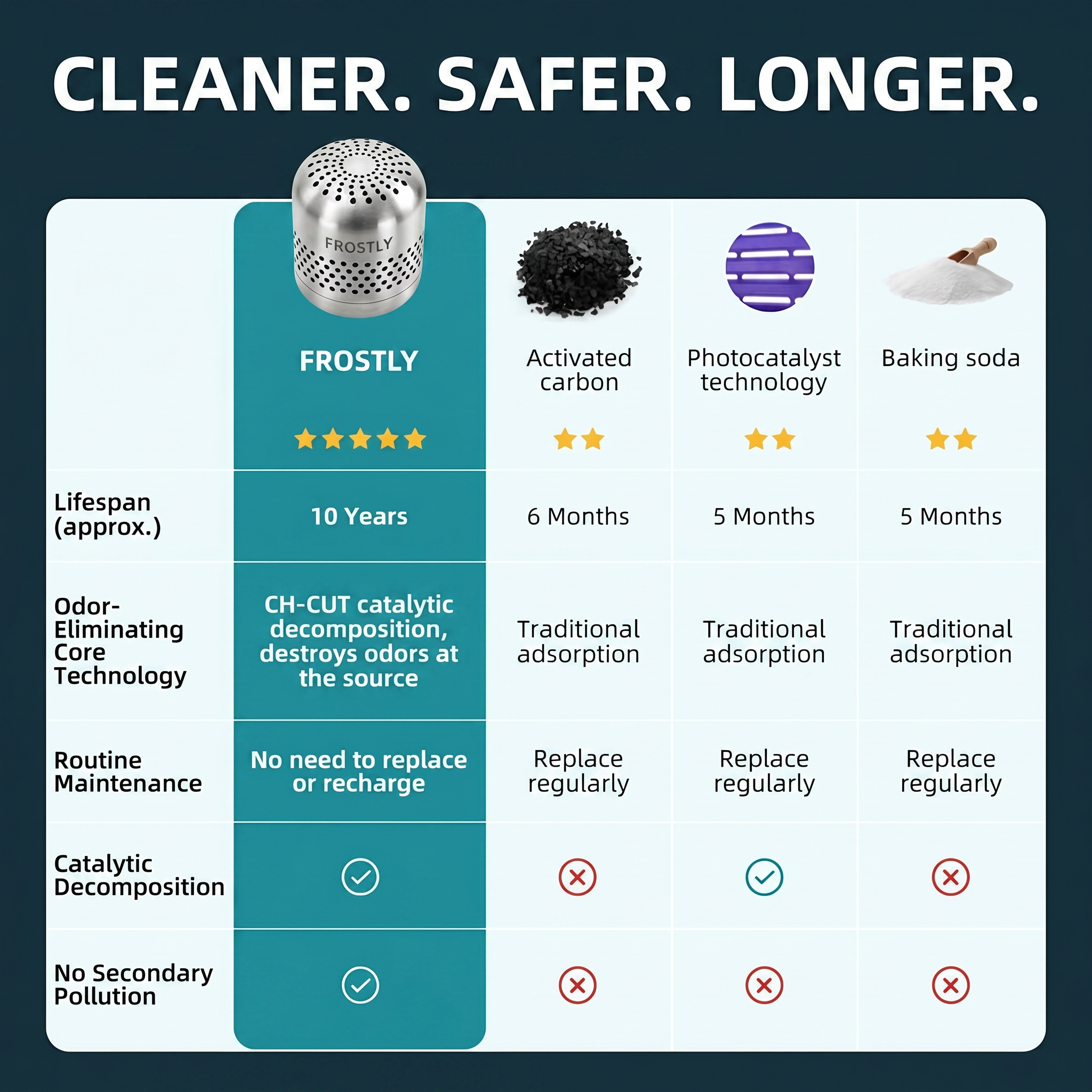 Frostly™ – Fridge Odor & Bacteria Purifier